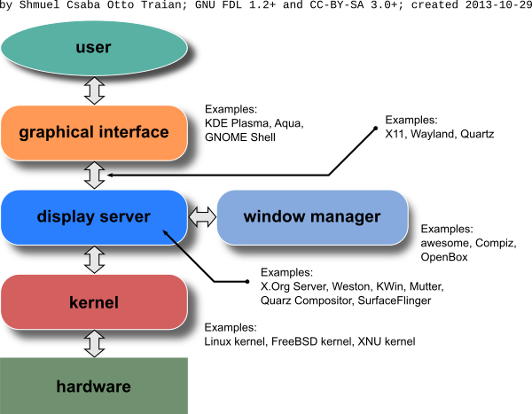 Linux Display Server Primer Segmentation Fault