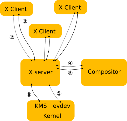 Process flow with X