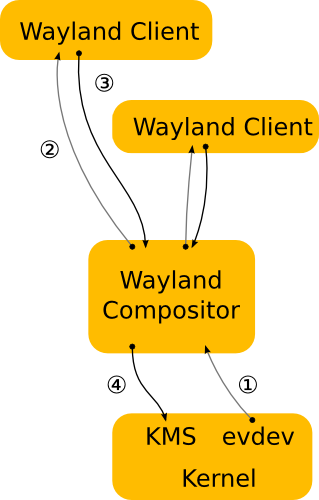 Process flow with Wayland